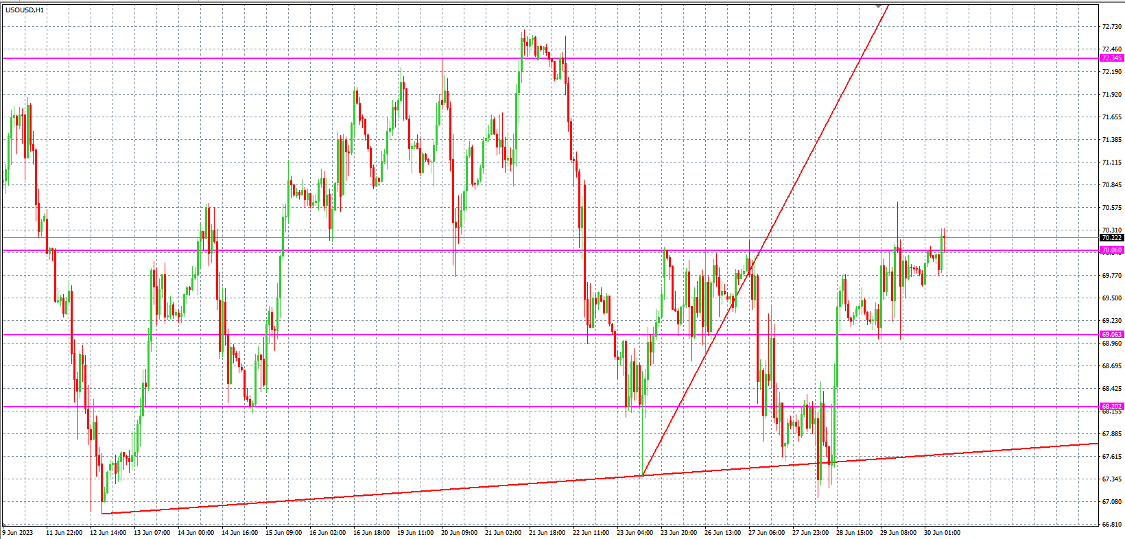2023.6.30  欧盘 小时线级别 技术分析-Pic no.5