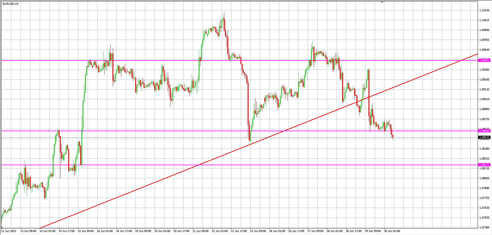 2023.6.30  欧盘 小时线级别 技术分析-Pic no.1