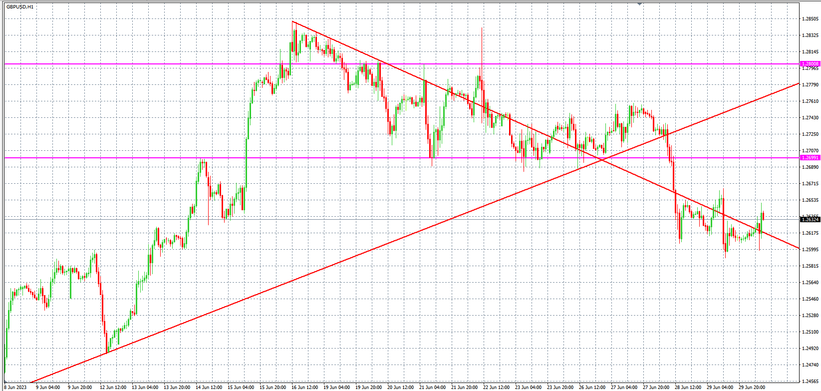 2023.6.30  欧盘 小时线级别 技术分析-Pic no.3