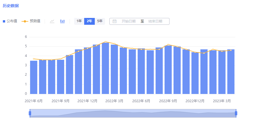 2023.6.30 晚间8点半 美国5月核心PCE物价指数年率 数据行情 专刊-Pic no.1
