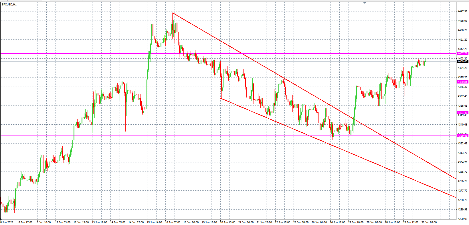 2023.6.30  欧盘 小时线级别 技术分析-Pic no.4