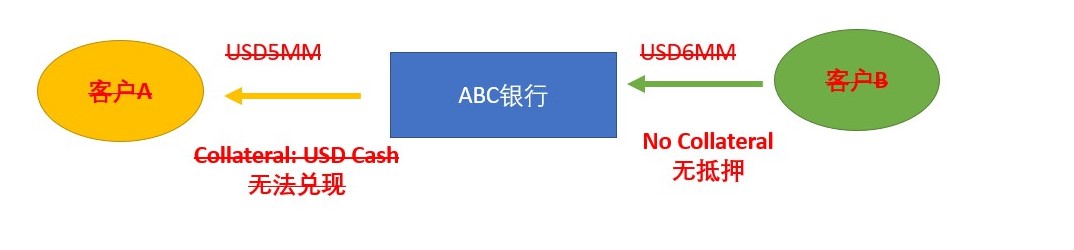什么是抵押品？-Pic no.3