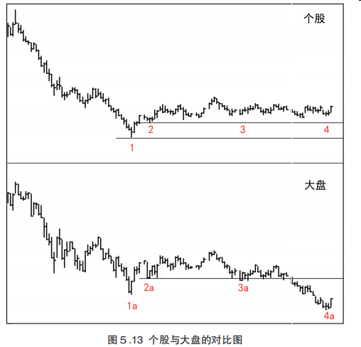 第五章  综合分析:进场，持仓，离场（二）-Pic no.1