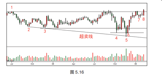 第五章  综合分析:进场，持仓，离场（二）-Pic no.5