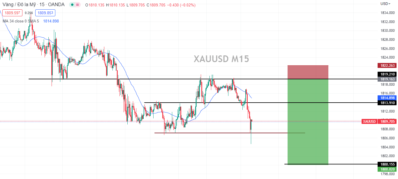 XAUUSD biến động mạnh trong phiên âu -Pic no.3