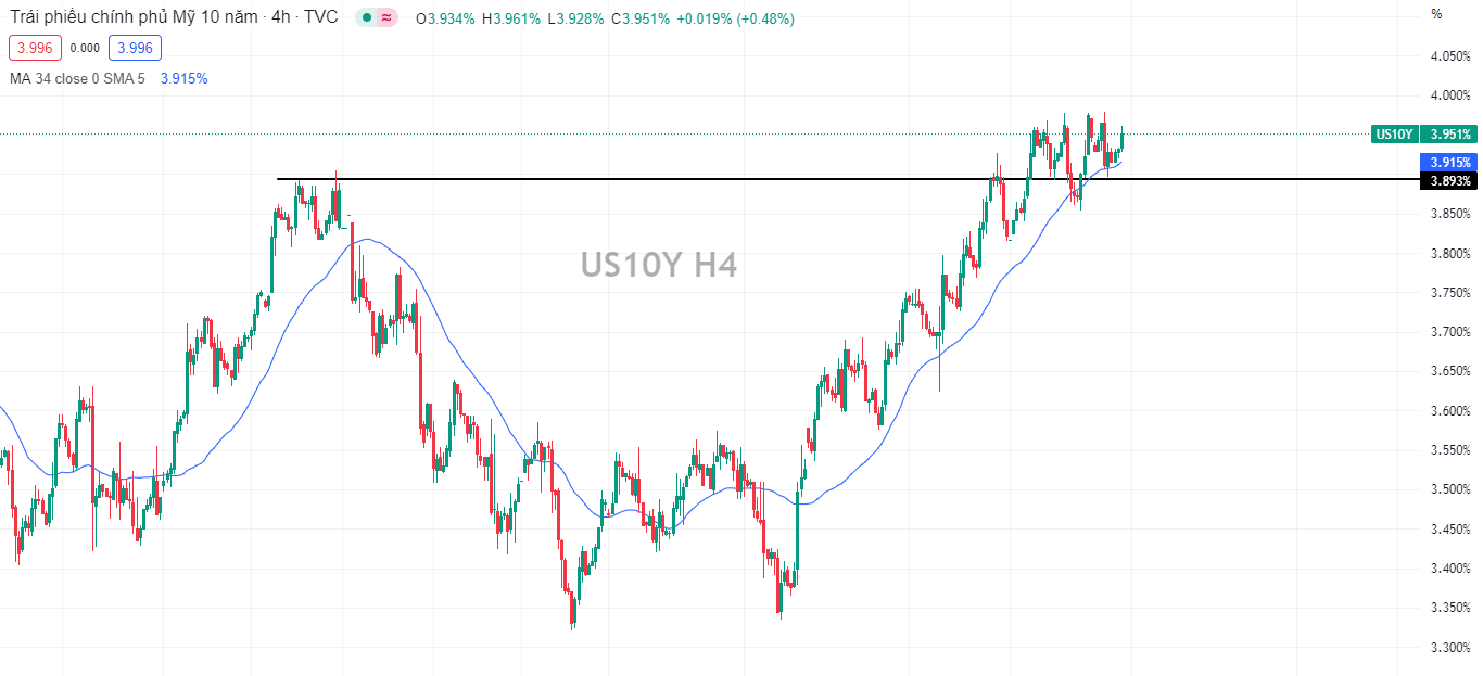 XAUUSD biến động mạnh trong phiên âu -Pic no.1