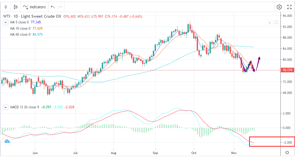 Oil Prices Pull Back Again to Seek Support at the Bottom（11.16）-Pic no.1