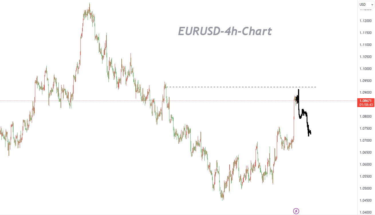 11/15 EURUSD：看涨势头仍然强劲，但风险最小的路径是下行-Pic no.1
