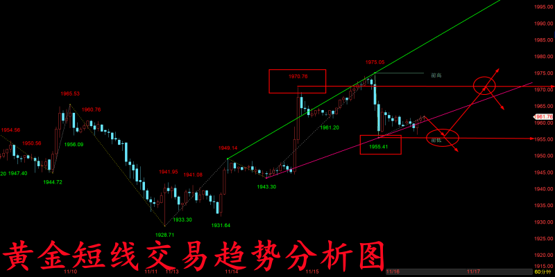 11/16 XAUUSD 黄金仍看区间内多空博弈-Pic no.1