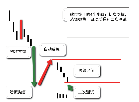 第二节 哪些市场行为可以判断熊市终止?-Pic no.1