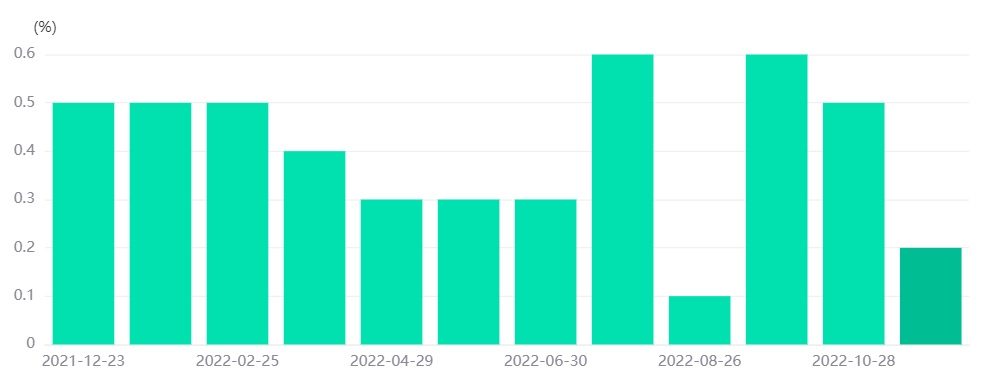 U.S. PCE Indicator will be Released on December 23rd, 2022-Pic no.1