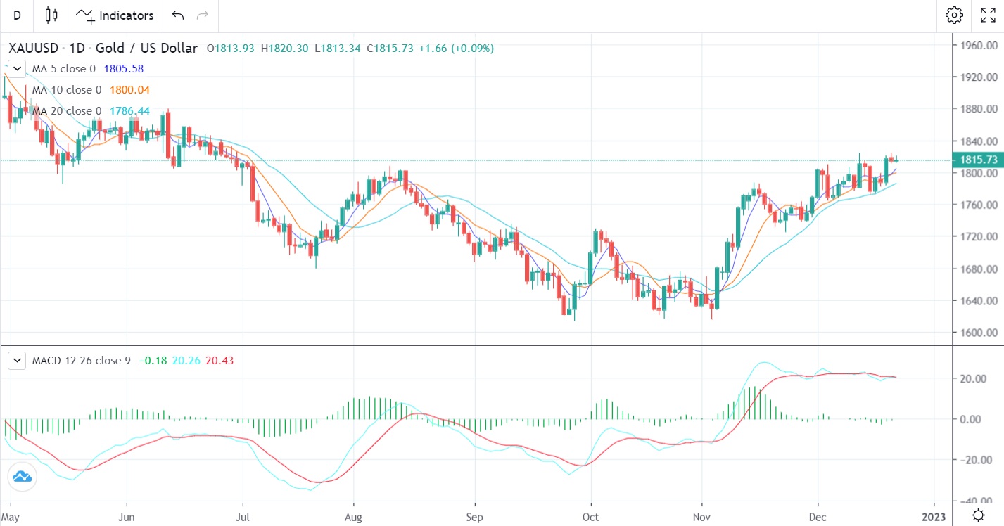 U.S. PCE Indicator will be Released on December 23rd, 2022-Pic no.2
