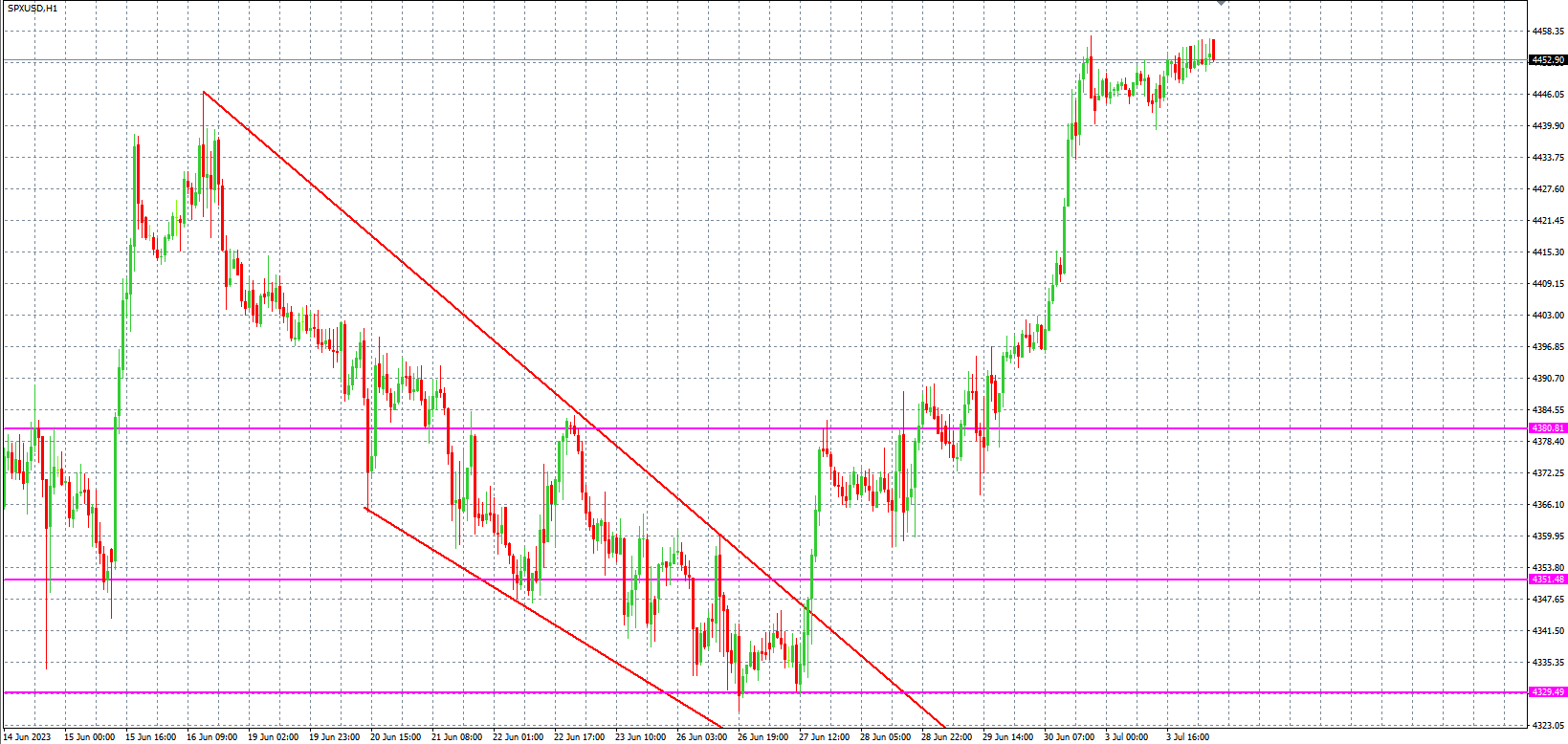 2023.7.4  欧盘 小时线级别 技术分析-Pic no.4