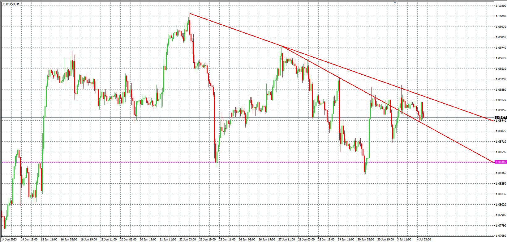 2023.7.4  欧盘 小时线级别 技术分析-Pic no.1