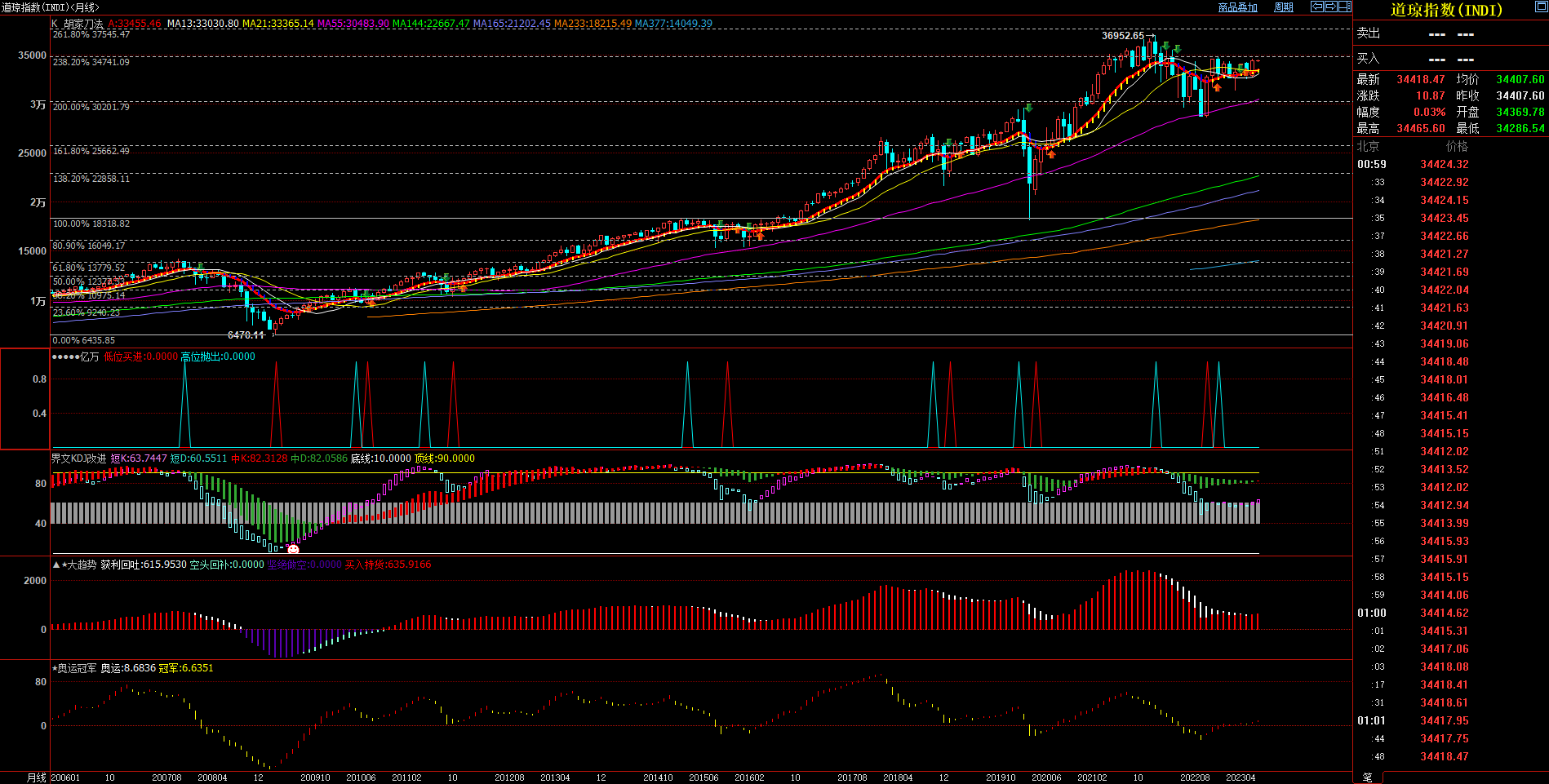 2023.7.4  近期道琼斯指数基本面与技术面浅析-Pic no.3