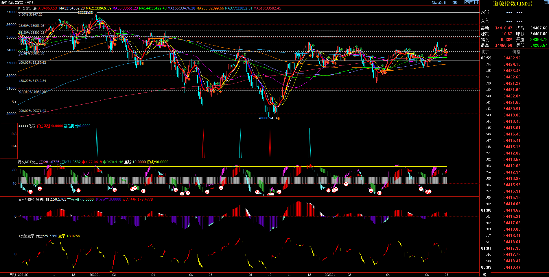 2023.7.4  近期道琼斯指数基本面与技术面浅析-Pic no.1