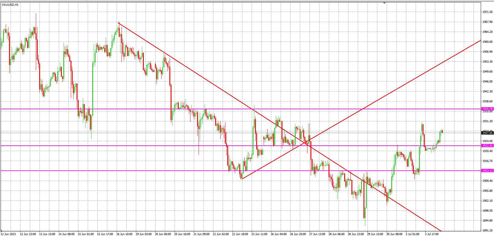 2023.7.4  欧盘 小时线级别 技术分析-Pic no.2