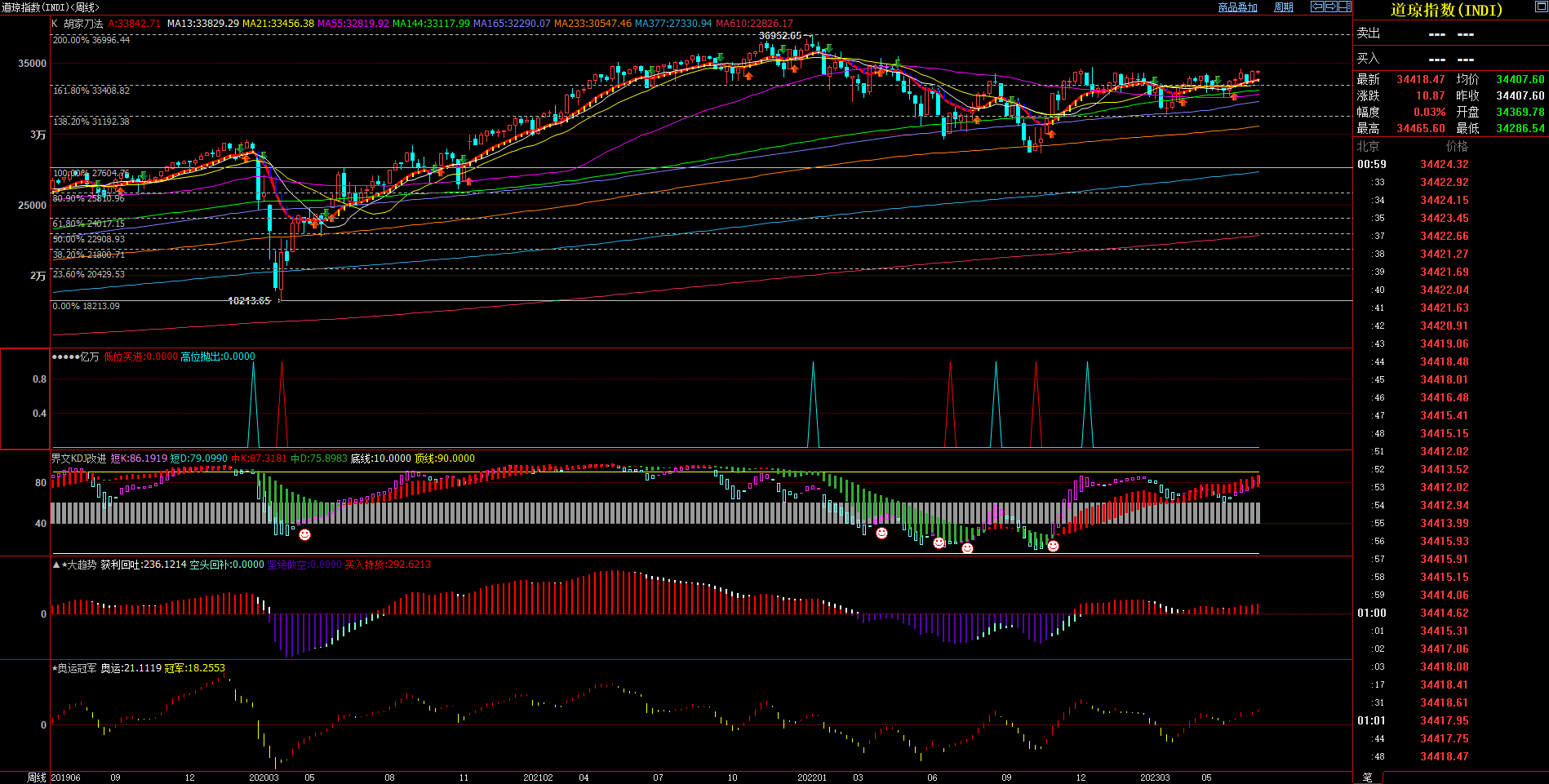 2023.7.4  近期道琼斯指数基本面与技术面浅析-Pic no.2