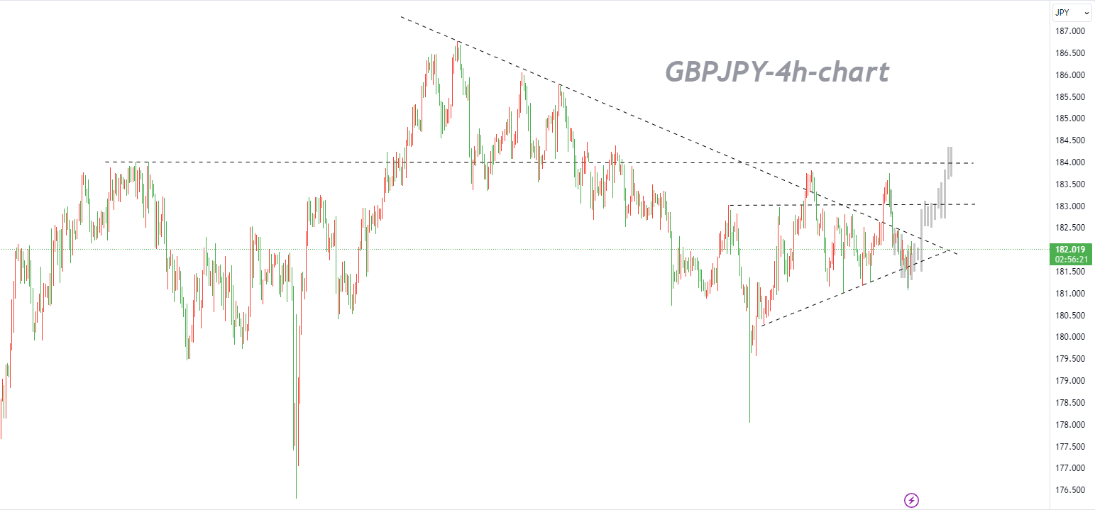 10/26  GBPJPY: Market Returns to Starting Point, Viewed as Ranging or Bullish-Pic no.1