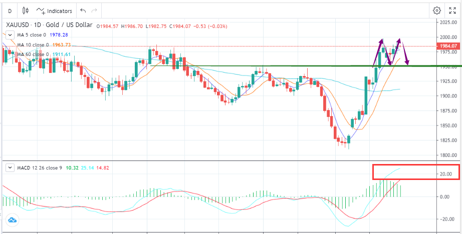 行情如出一辙，金价冲高回落(10月27日)-Pic no.1
