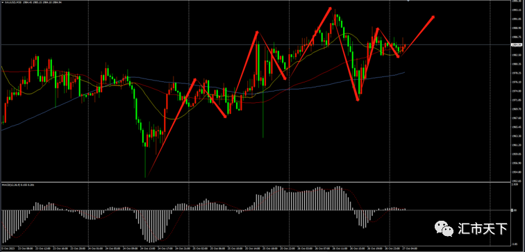 10/27 XAUUSD 避险情绪犹存，黄金价格仍呈涨势-Pic no.1