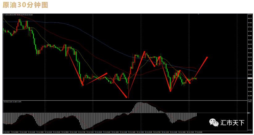 10/27 油价日线再次上涨破短期均线支撑，中短期均线都出现了拐头迹象-Pic no.1