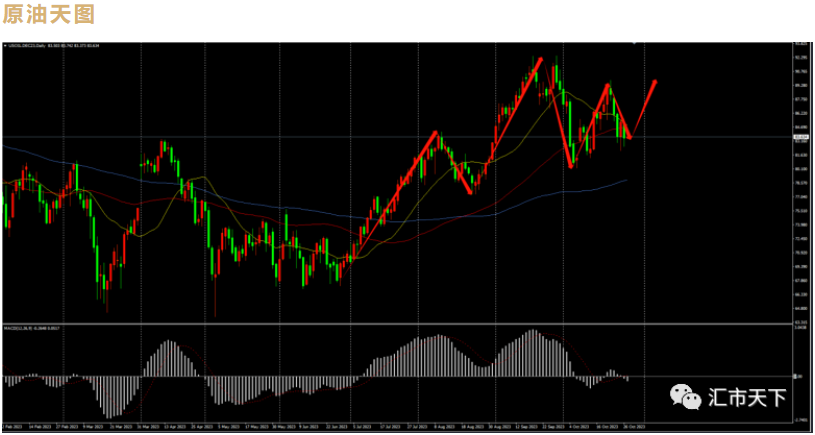 10/27 油价日线再次上涨破短期均线支撑，中短期均线都出现了拐头迹象-Pic no.2