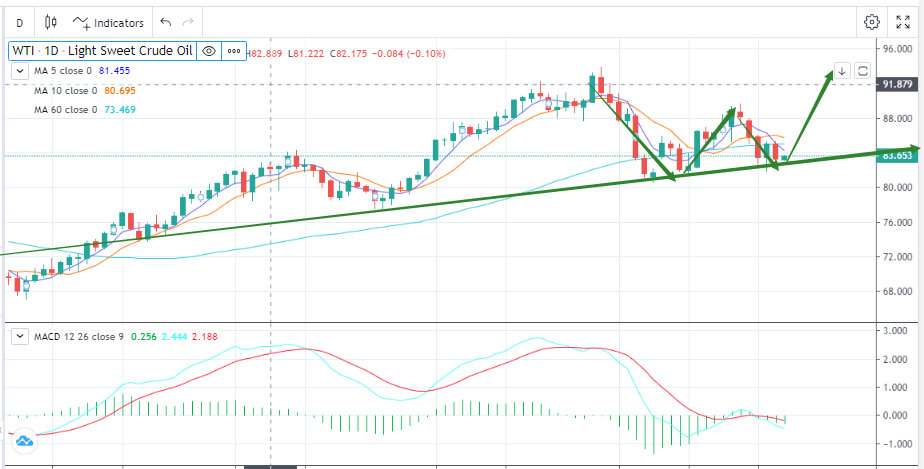 行情波动加剧，油价底部夯实（10月27日）-Pic no.1