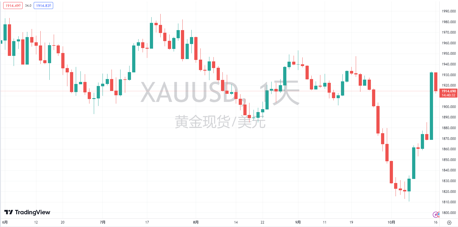 10/16 XAUUSD 在巴以冲突持续爆发下，避险情绪持续高潮，黄金大方向看涨-Pic no.1