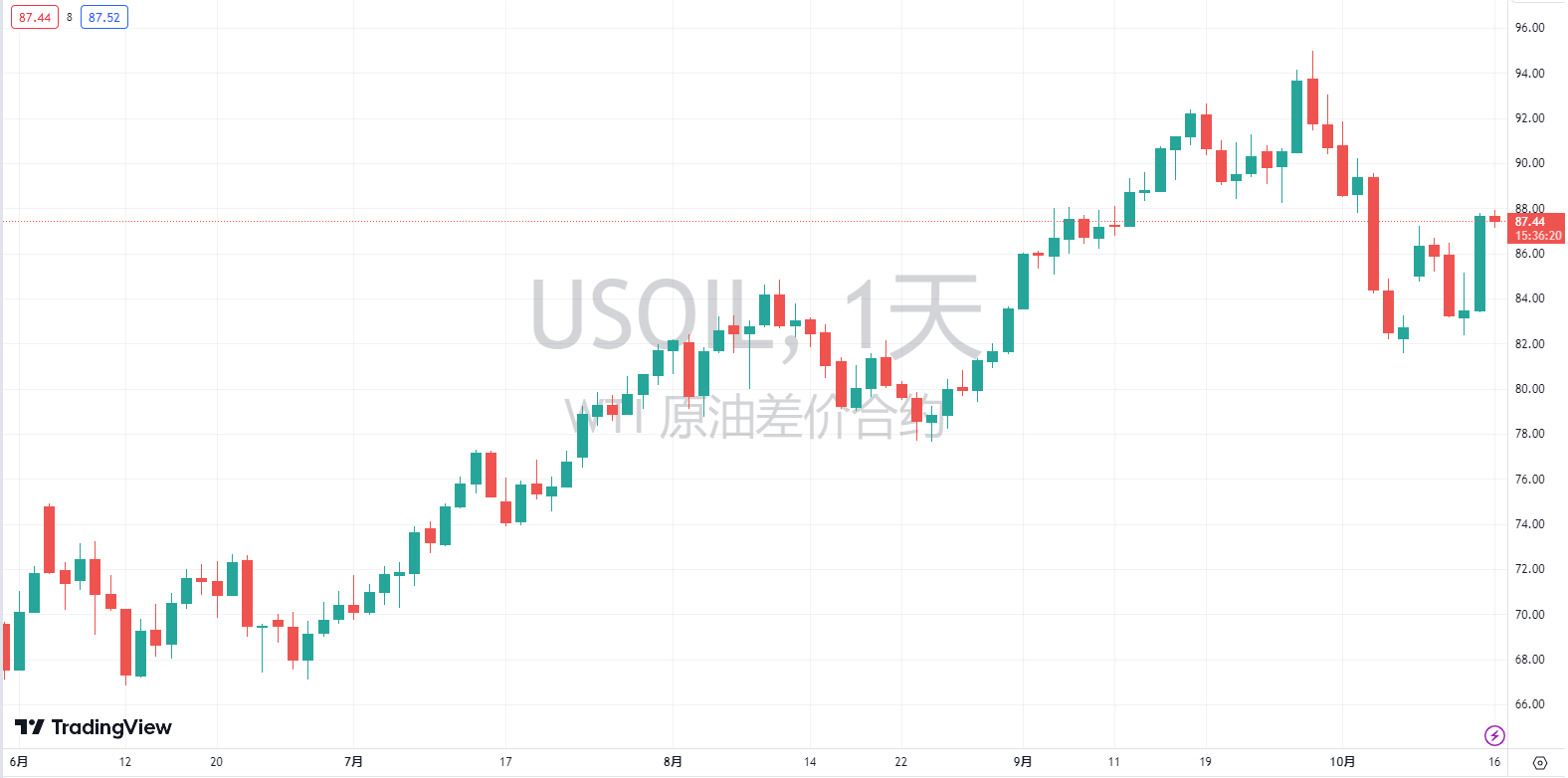 10/16 USOIL 周线争夺收盘决定下周方向，短线会比较激烈一些-Pic no.1