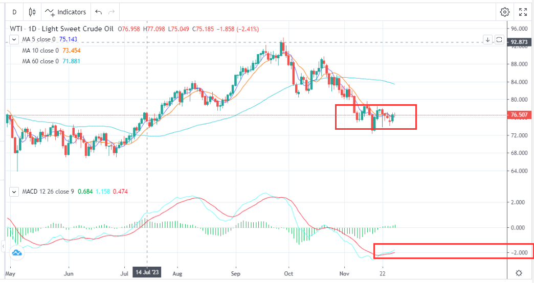 Due to the Imminent Meeting, the Oil Price Is Fluctuating（11.29）-Pic no.1