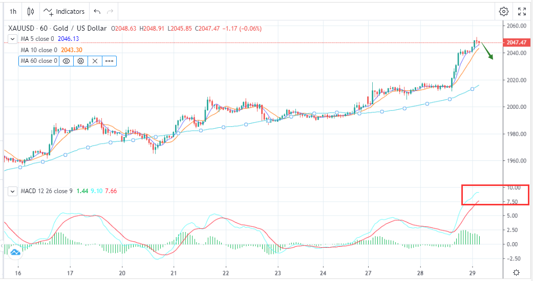  Fed Officials Are Dovish, and Gold Prices Rose Sharply（11.29）-Pic no.1