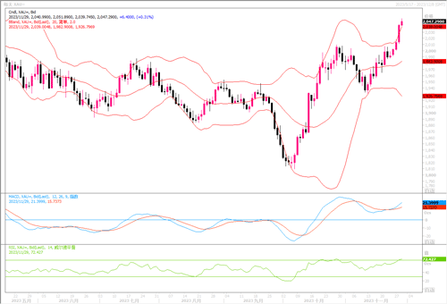 11/29 XAUUSD 美联储重要官员鸽派评论，引爆黄金出现四连涨-Pic no.1