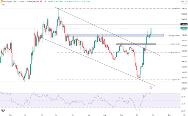 10/30 本周市场展望：美联储决议携手非农！黄金2000只是起点？-Pic no.3