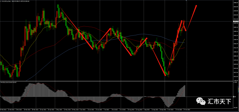 10/30 XAUUSD 一旦紧张局势进一步升级，金价有望继续走强-Pic no.2