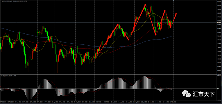 10/30 CRUDE 油价如能突破前期高位，行情有再次大幅上行需求-Pic no.2