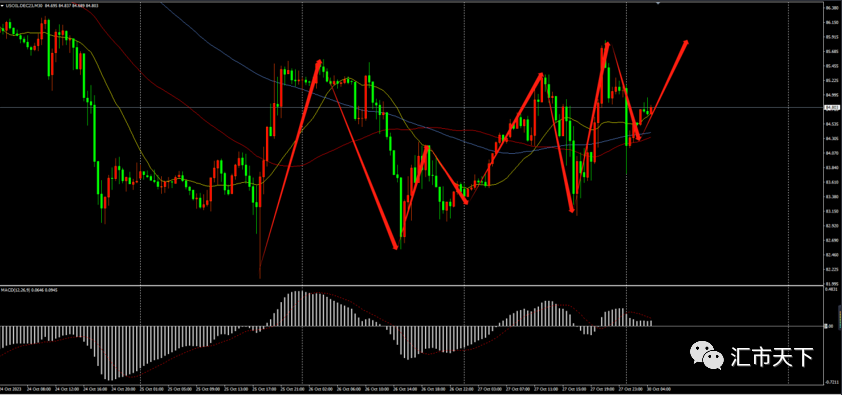 10/30 CRUDE 油价如能突破前期高位，行情有再次大幅上行需求-Pic no.1