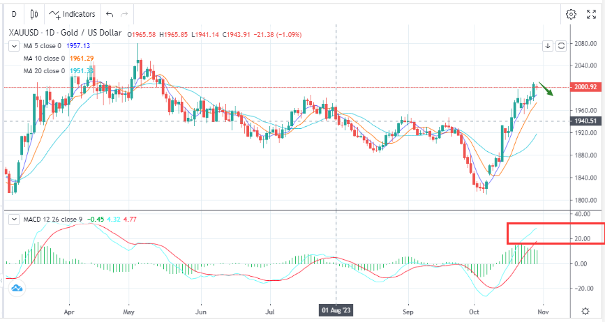 冲突再次升级，金价突破前高(10月30日)-Pic no.1