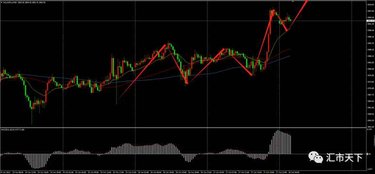 10/30 XAUUSD 一旦紧张局势进一步升级，金价有望继续走强-Pic no.1