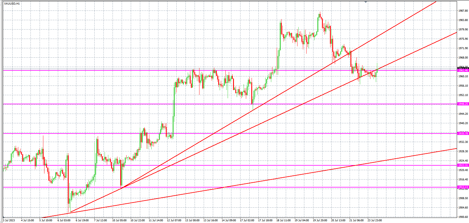 2023.7.24  欧盘 小时线级别 技术分析-Pic no.2