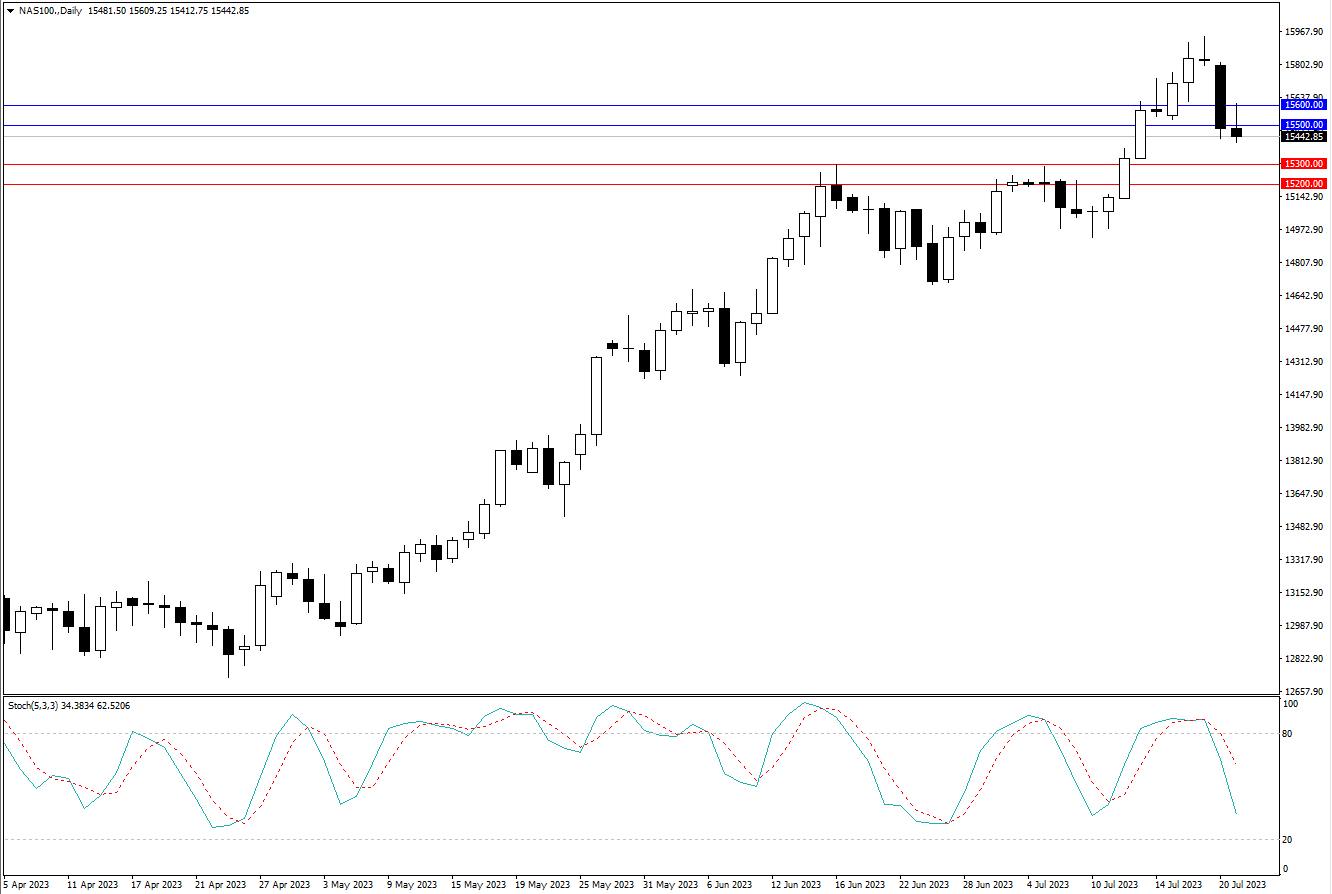2023.7.24  周线级别市场分析 by Franky-第7张图