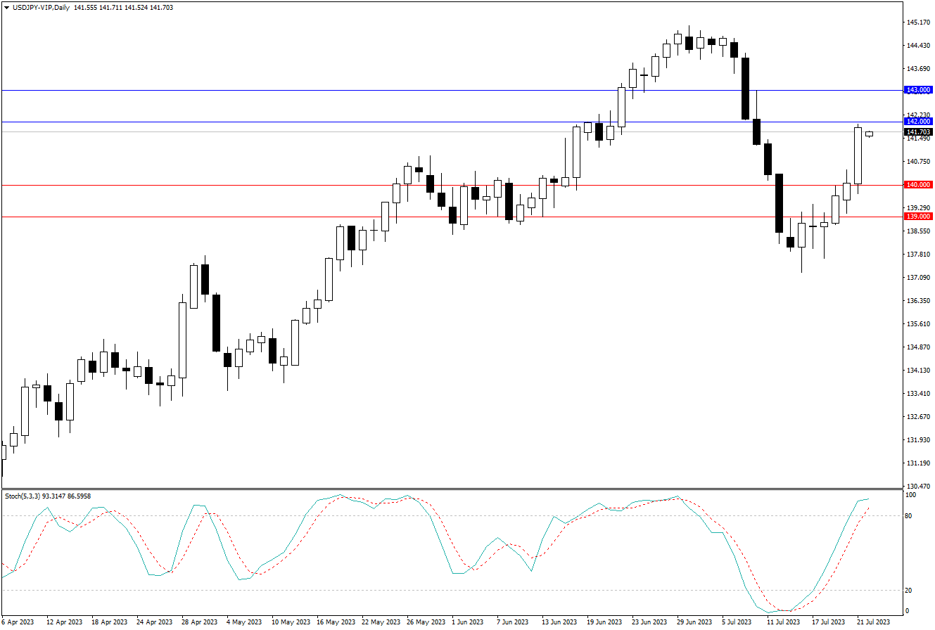 2023.7.24  周线级别市场分析 by Franky-第4张图