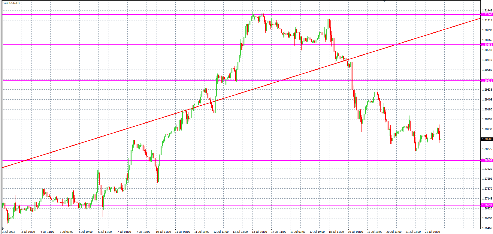 2023.7.24  欧盘 小时线级别 技术分析-Pic no.3