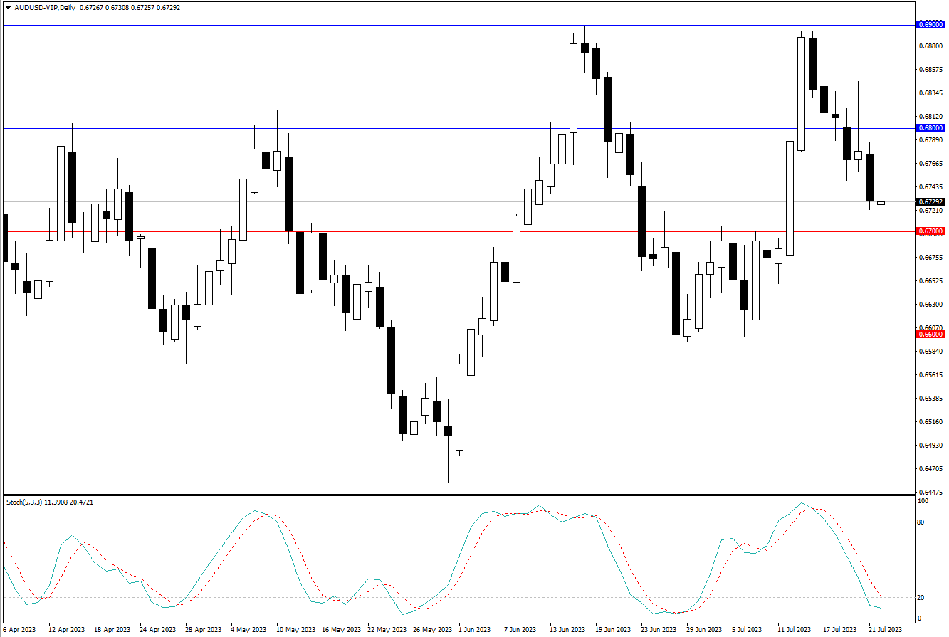 2023.7.24  周线级别市场分析 by Franky-第1张图