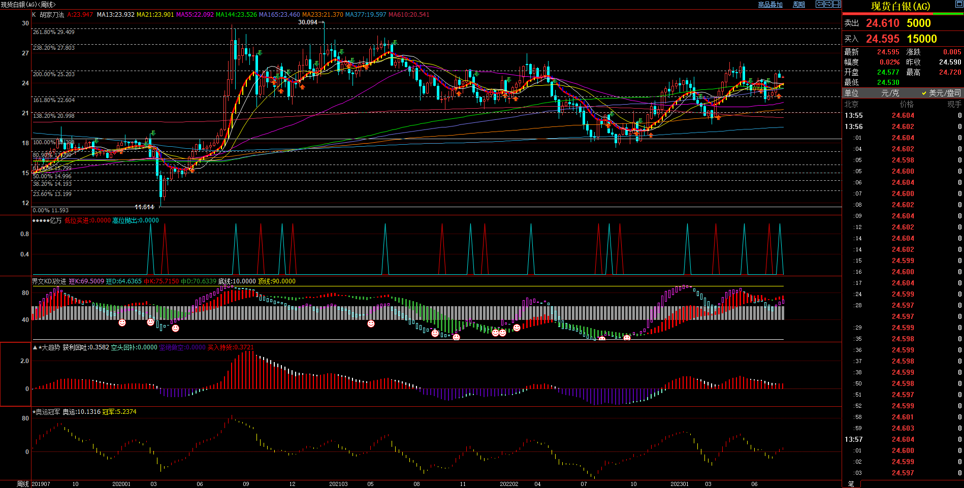 2023.7.24 近期现货白银基本面与技术面浅析-Pic no.2
