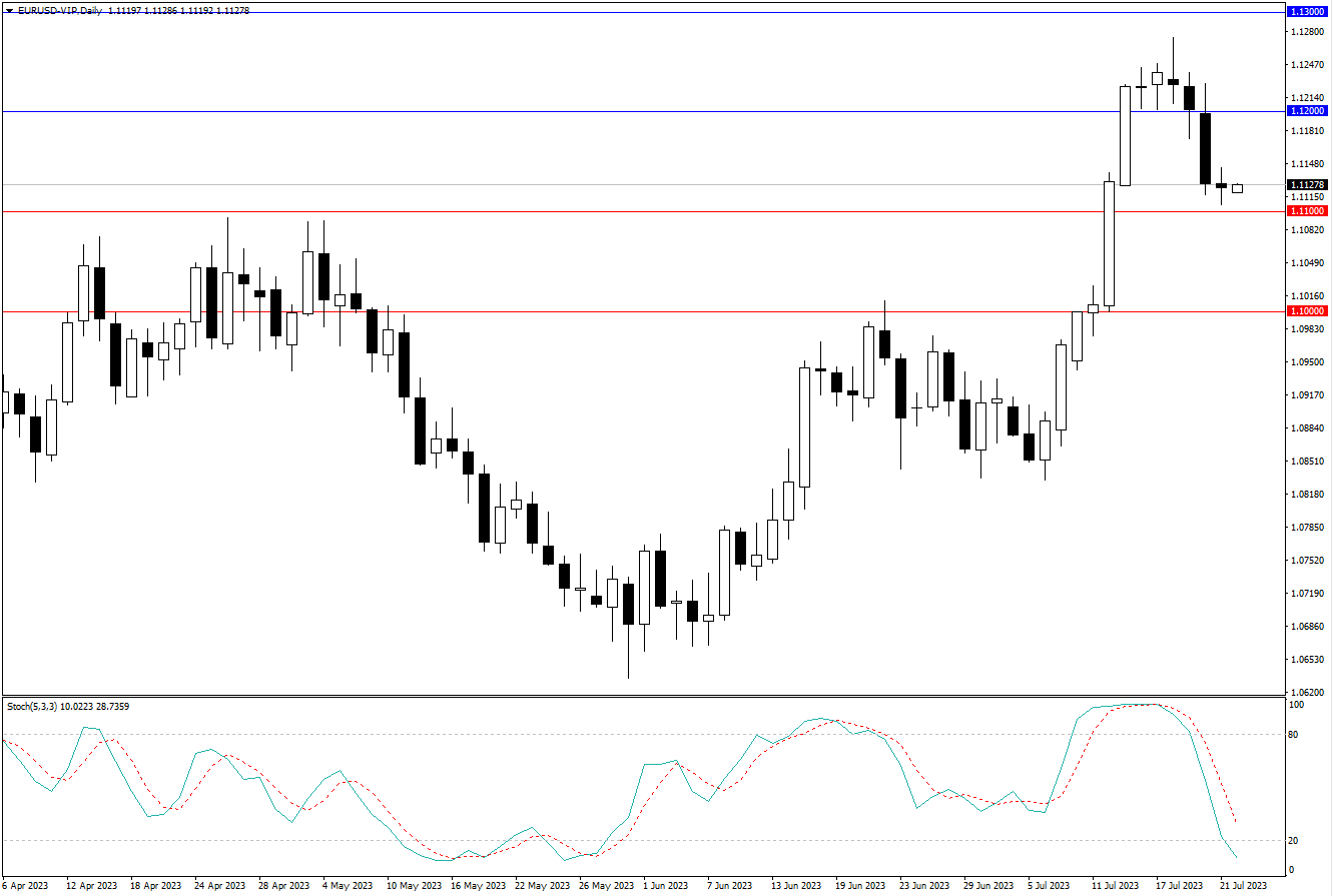 2023.7.24  周线级别市场分析 by Franky-第2张图