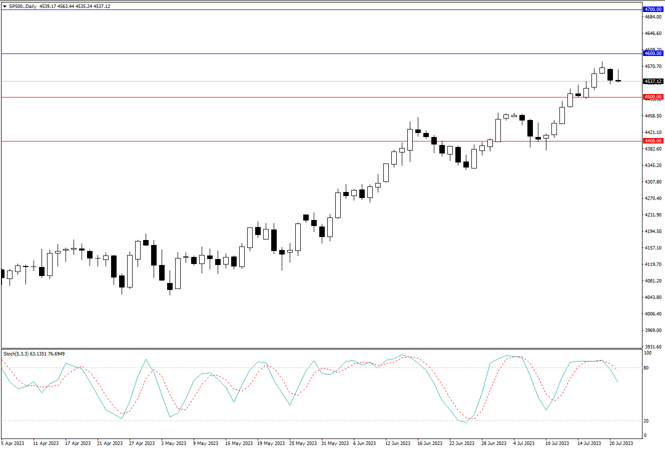 2023.7.24  周线级别市场分析 by Franky-第5张图