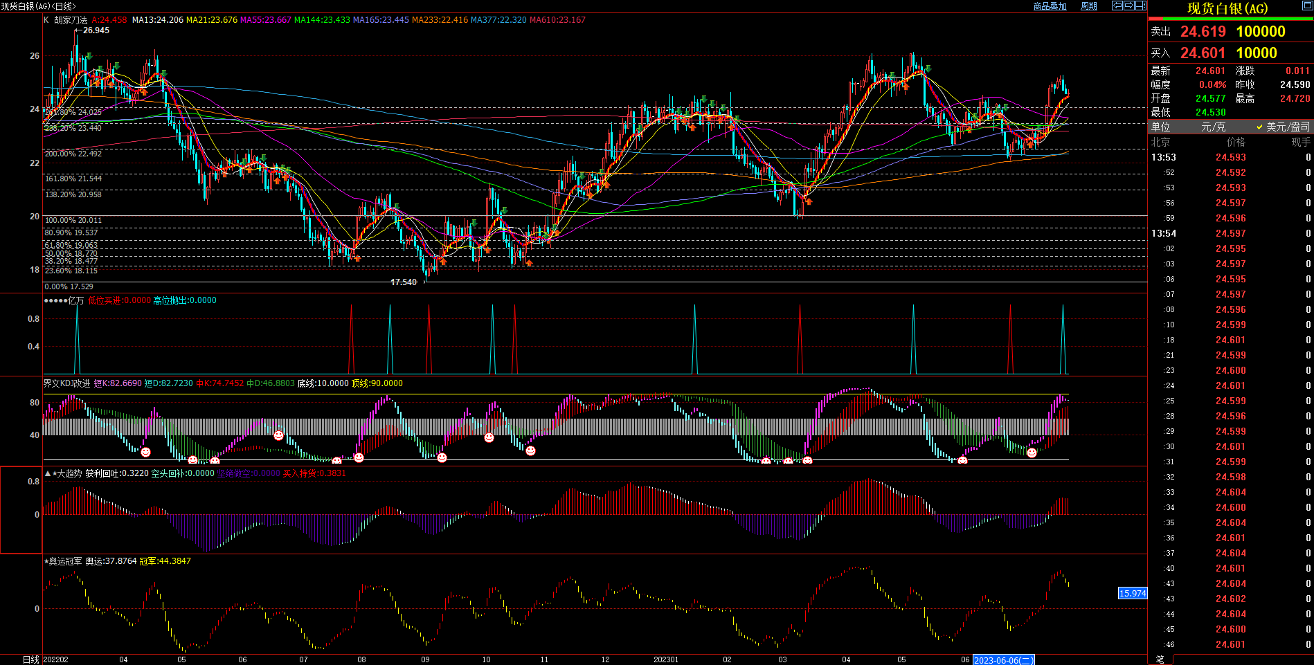 2023.7.24 近期现货白银基本面与技术面浅析-Pic no.1