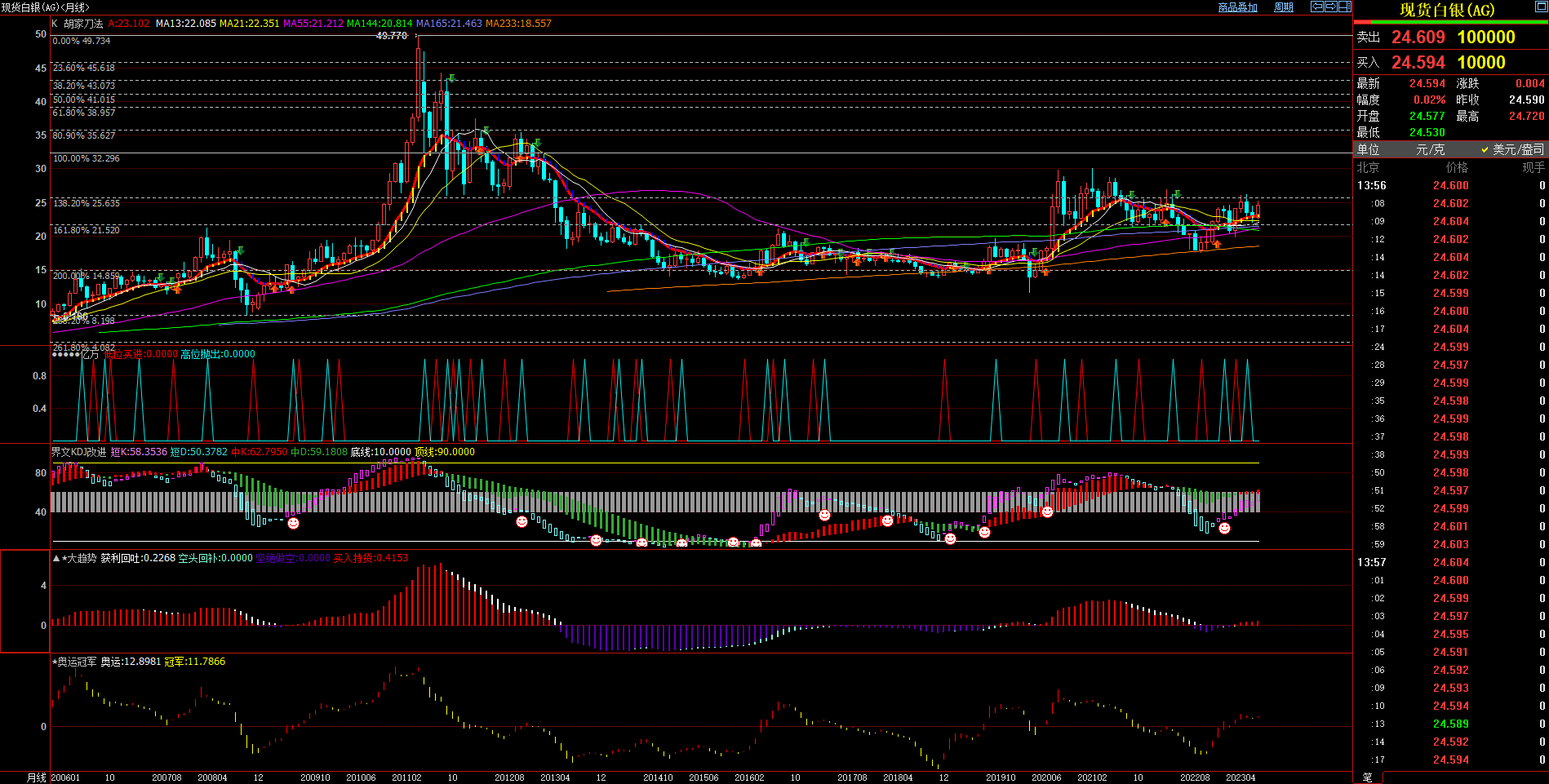 2023.7.24 近期现货白银基本面与技术面浅析-Pic no.3
