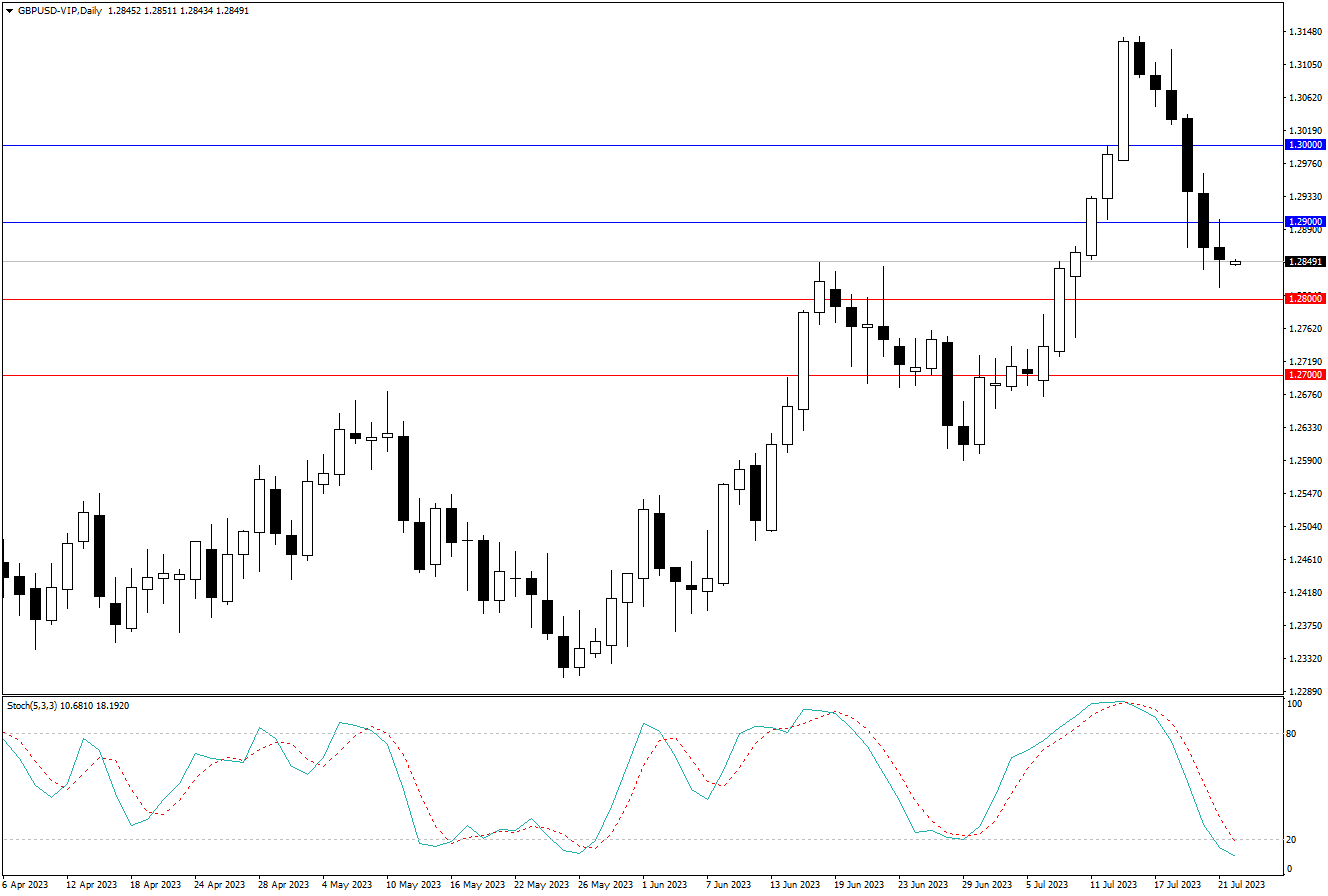 2023.7.24  周线级别市场分析 by Franky-第3张图
